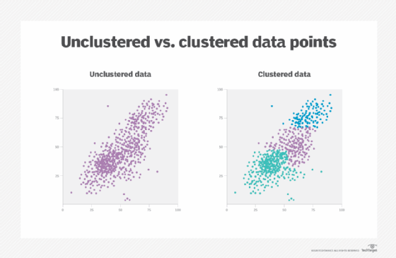 unclustered vs. clustered data points